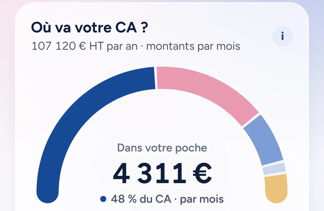 Jauge « Où va votre CA ? » : 4 311 € dans votre poche, soit 48 % du CA