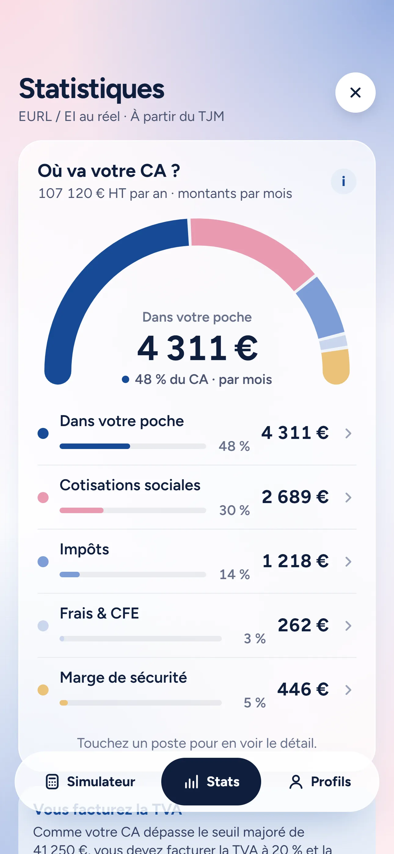 Écran Statistiques de l’app : 4 311 € dans votre poche chaque mois, soit 48 % du chiffre d’affaires